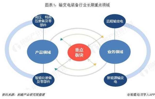 2019年中国输变电装备市场重点发展领域及趋势分析 智能化与特高压双轮驱动