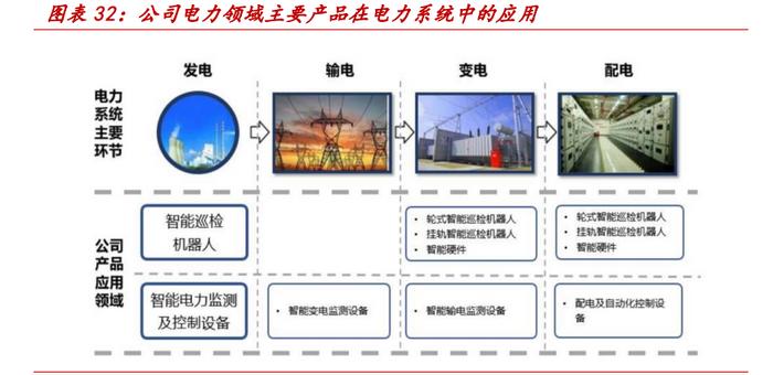 电力数字化专题报告:乘智能化浪潮,智能运检为电网保驾护航
